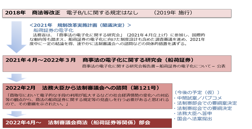 コラム｜電子B/L法制の検討状況 | 弁護士法人東町法律事務所